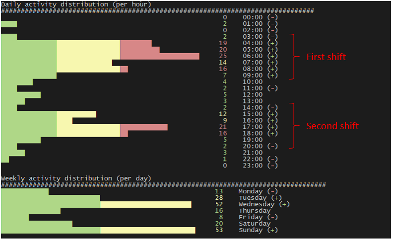 Comportement d'activité inhabituelle