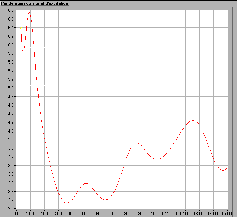 Exemple de courbe de calibration