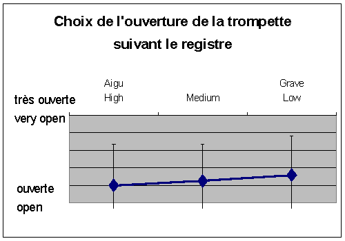 ObjetGraphique Choix de l'ouverture de la trompette suivant le registre